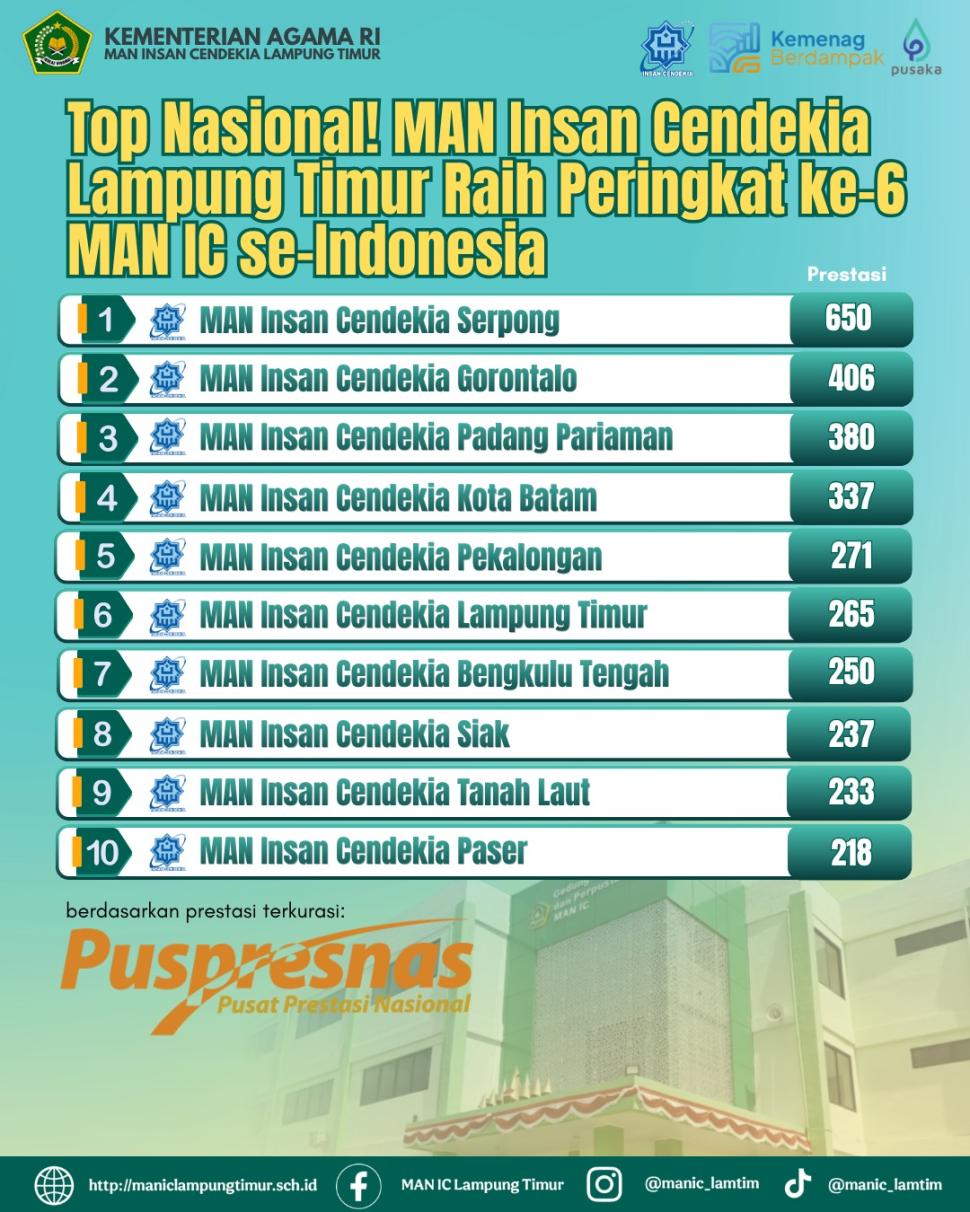 Melesat ke Papan Atas Nasional, MAN IC Lampung Timur Raih Peringkat Terbaik ke-6 MAN IC se-Indonesia