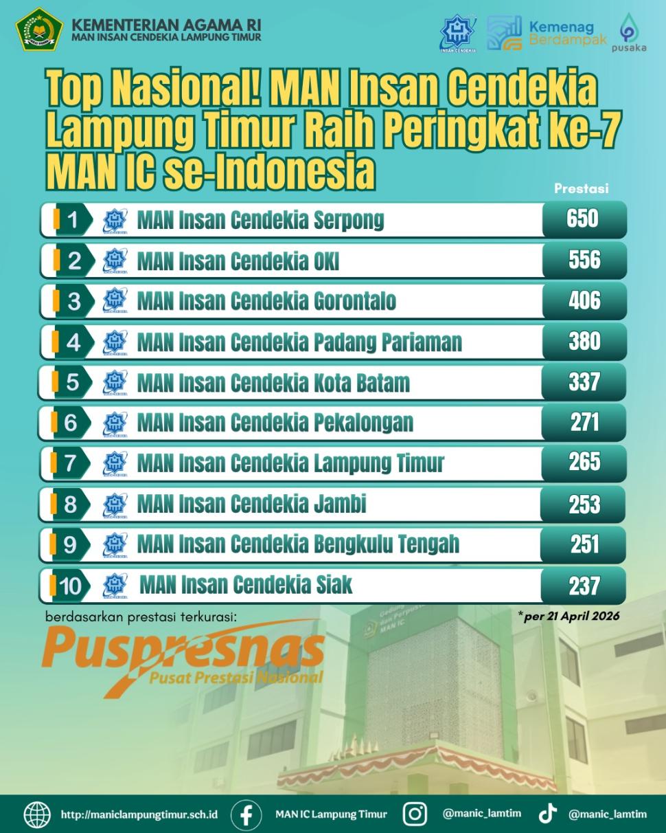 Melesat ke Papan Atas Nasional, MAN IC Lampung Timur Raih Peringkat Terbaik ke-7 MAN IC se-Indonesia